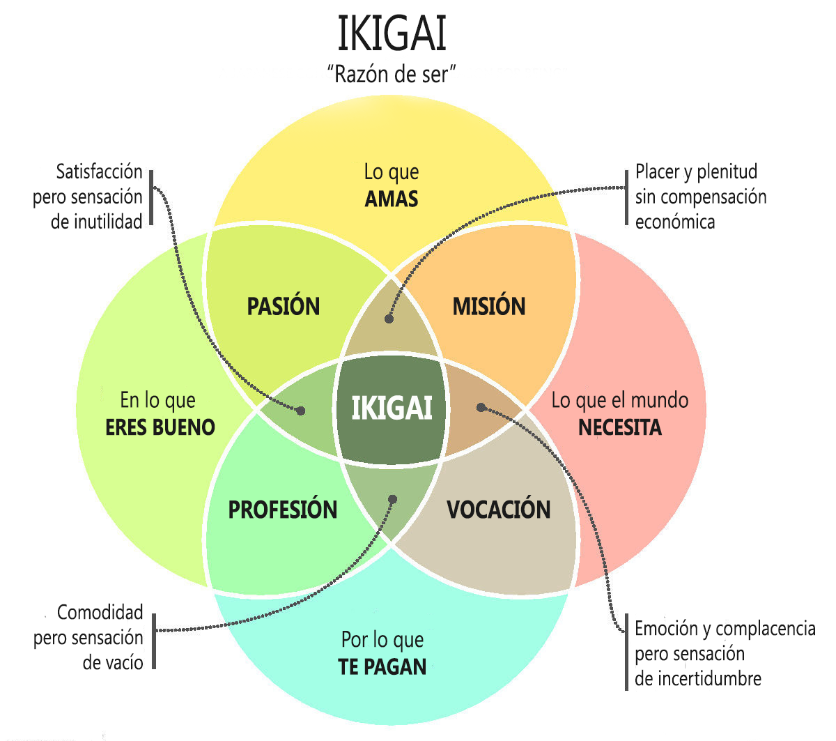 IKIGAI. Vivir con un propósito que te motive para fluir.